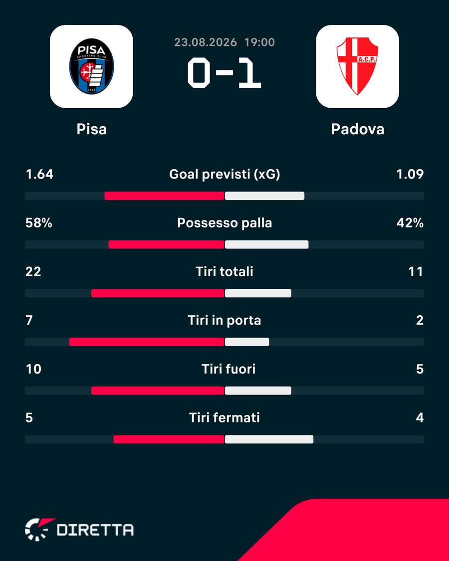 Le statistiche del match