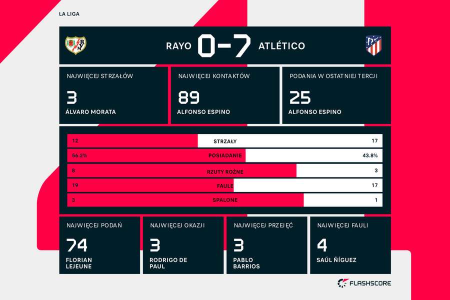 Wynik i statystyki meczu Rayo-Atletico