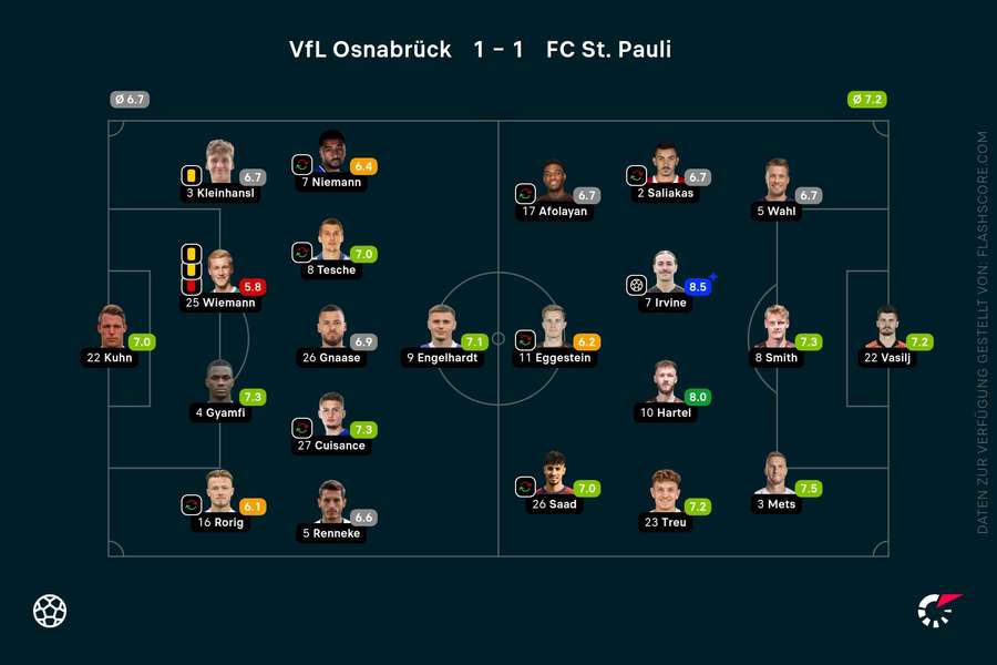 Noten zum Spiel: Osnabrück vs. St. Pauli