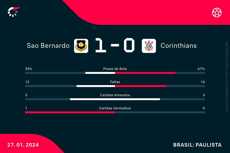 As estatísticas da partida