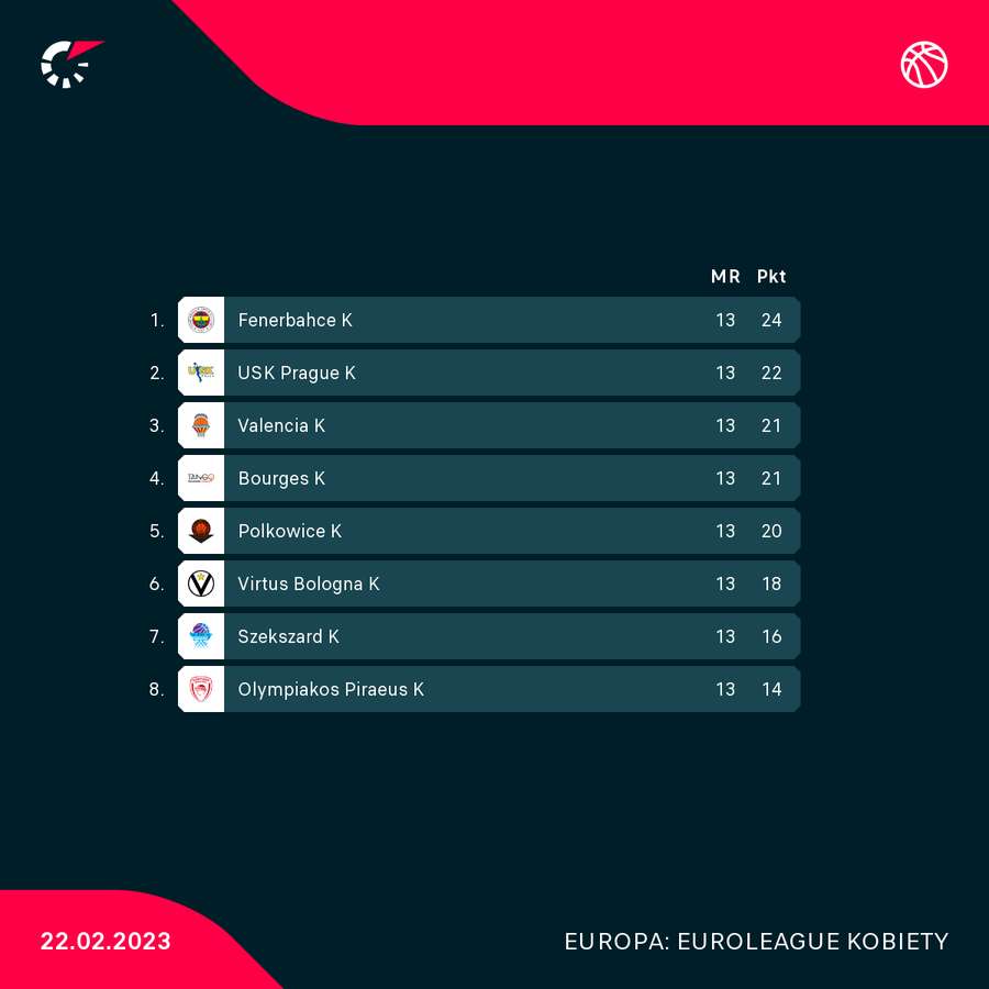 Sytuacja grupowa po spotkaniu Polkowice-Bourges