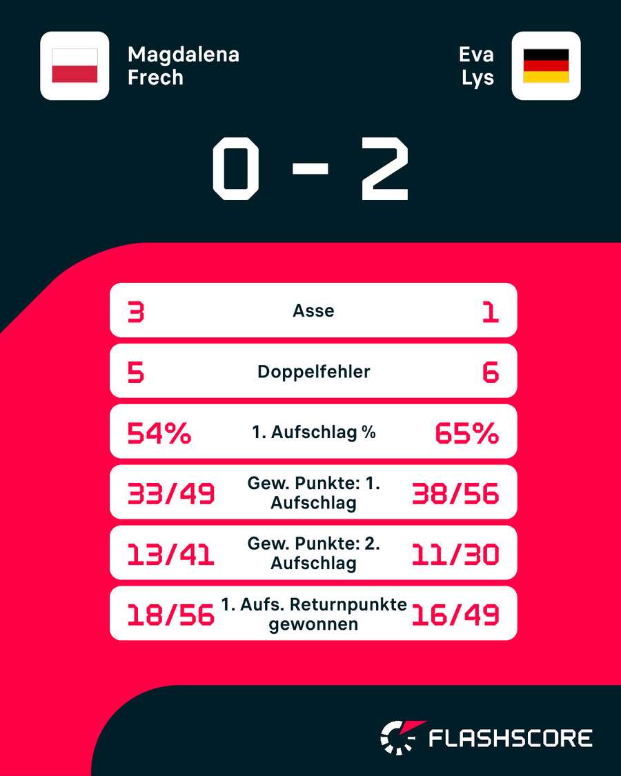 Statistiken: Frech vs. Lys Statistiken: Frech vs. Lys