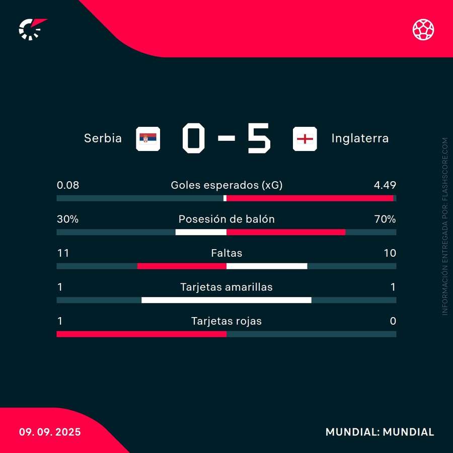 Estadísticas del Serbia-Inglaterra Estadísticas del Serbia-Inglaterra