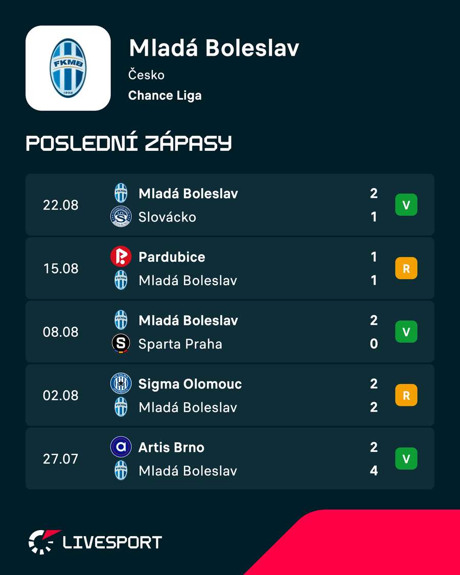 Mladá Boleslav a její poslední zápasy. Mladá Boleslav a její poslední zápasy.