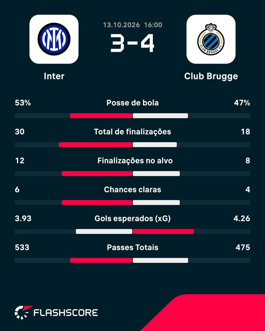 As estatísticas de Inter de Milão 3x4 Brugge As estatísticas de Inter de Milão 3x4 Brugge