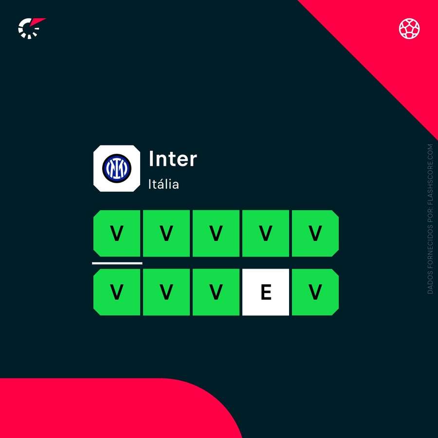 A forma recente do Inter