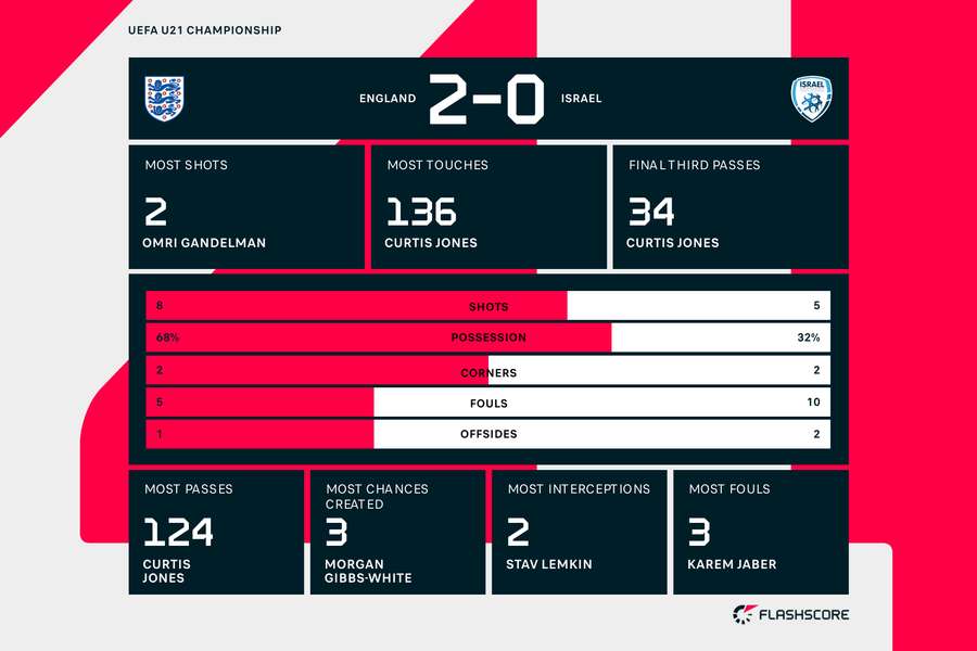 Full-time match stats