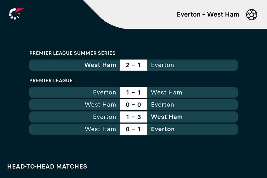 Everton - West Ham