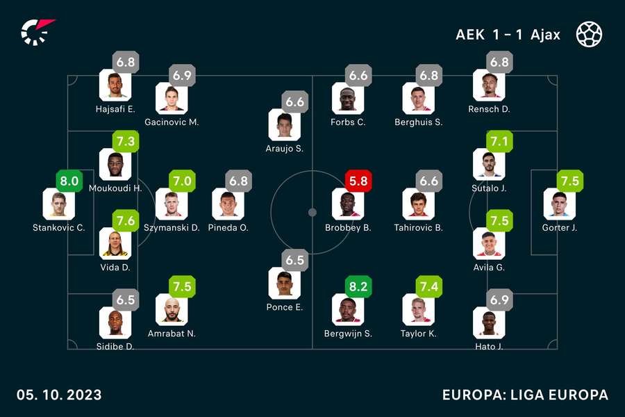 Notas dos jogadores