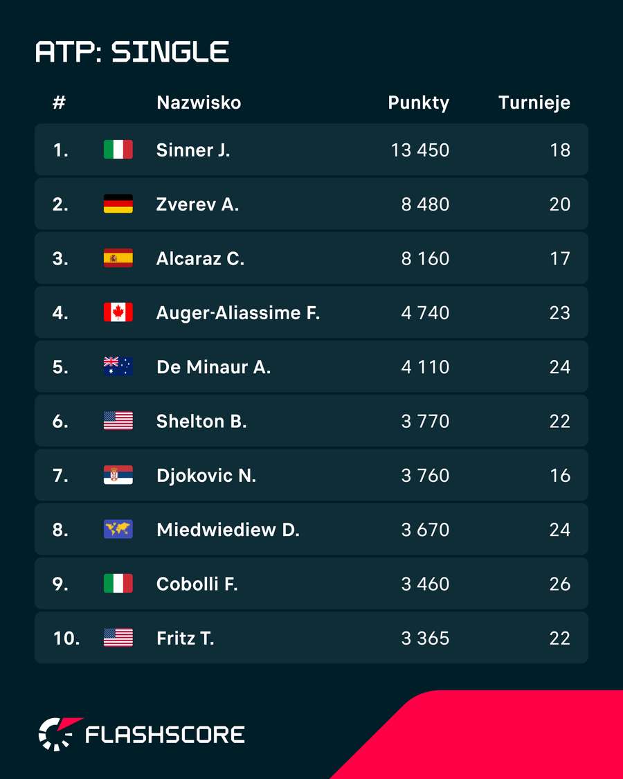 Aktualny ranking ATP Aktualny ranking ATP