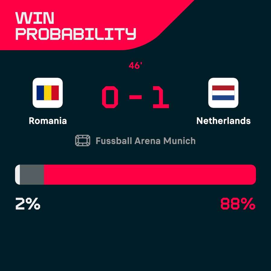 Romania - Netherlands win probability