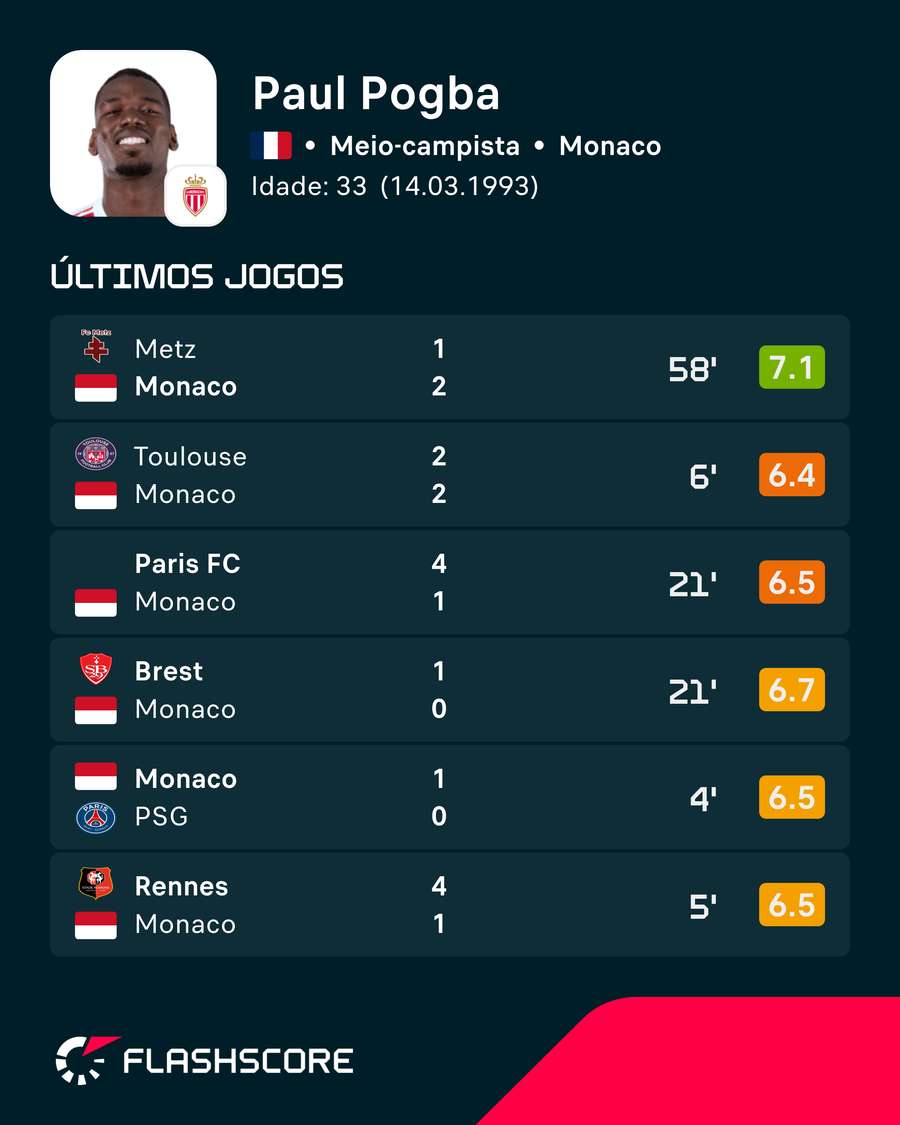 Últimos jogos de Pogba Últimos jogos de Pogba