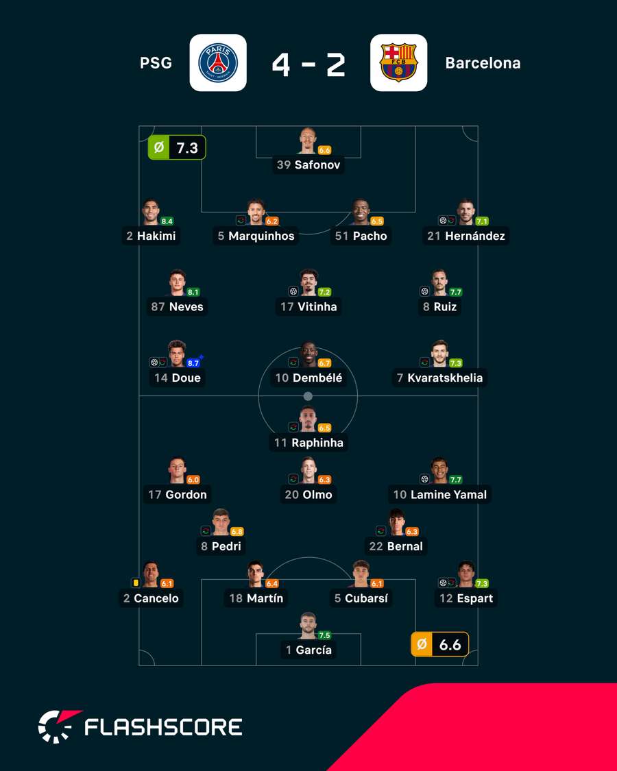 Las notas del PSG-Barcelona