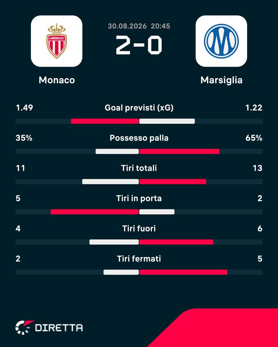 Le statistiche del match Le statistiche del match
