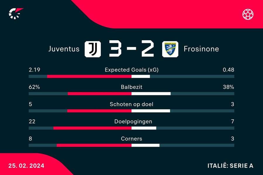 Statistieken Juventus - Frosinone