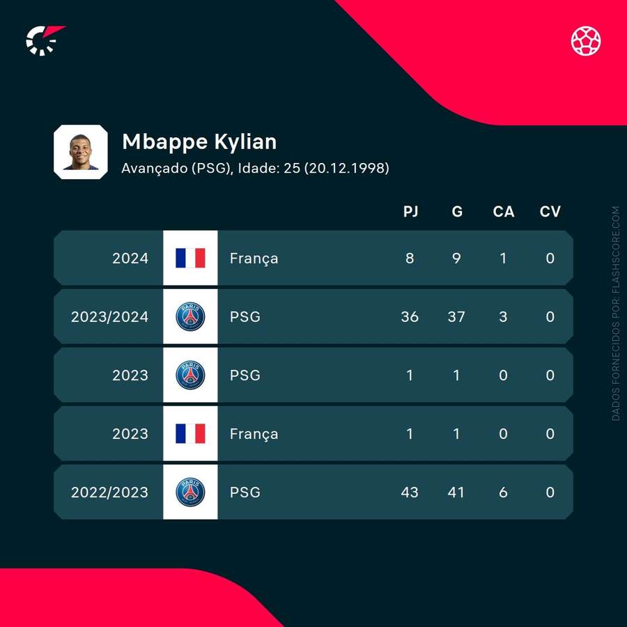 Os números de Kylian Mbappé