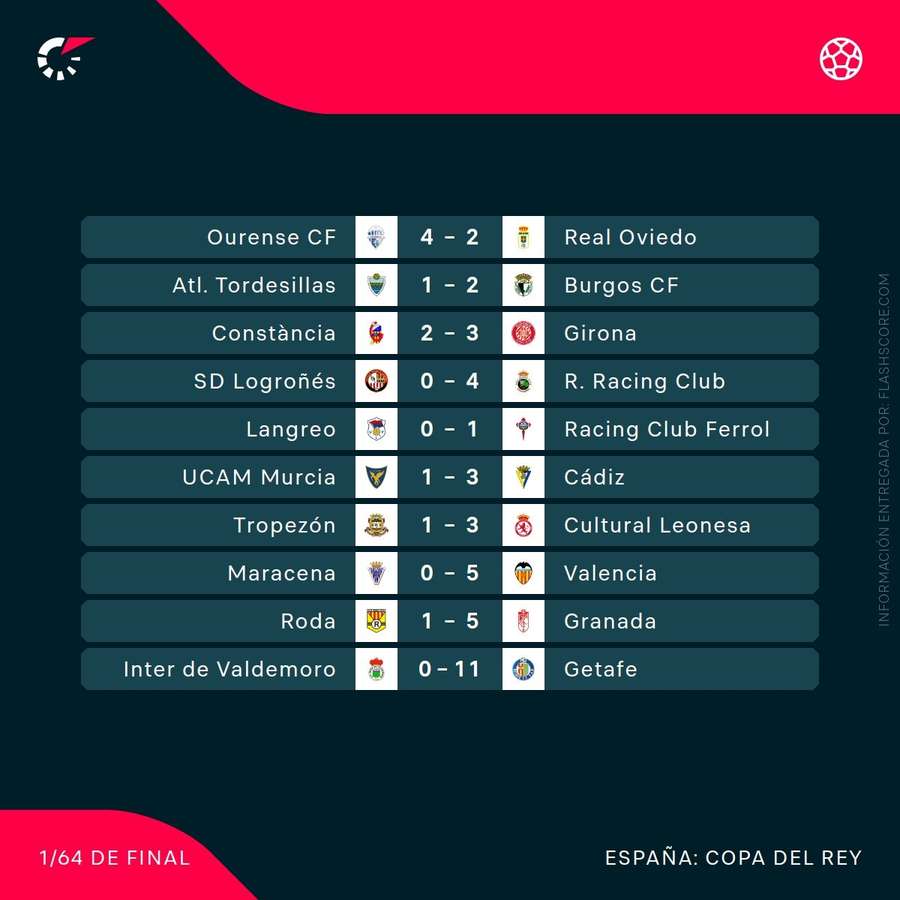 Resultados de la Copa del Rey martes 28/10/25 (1/2)