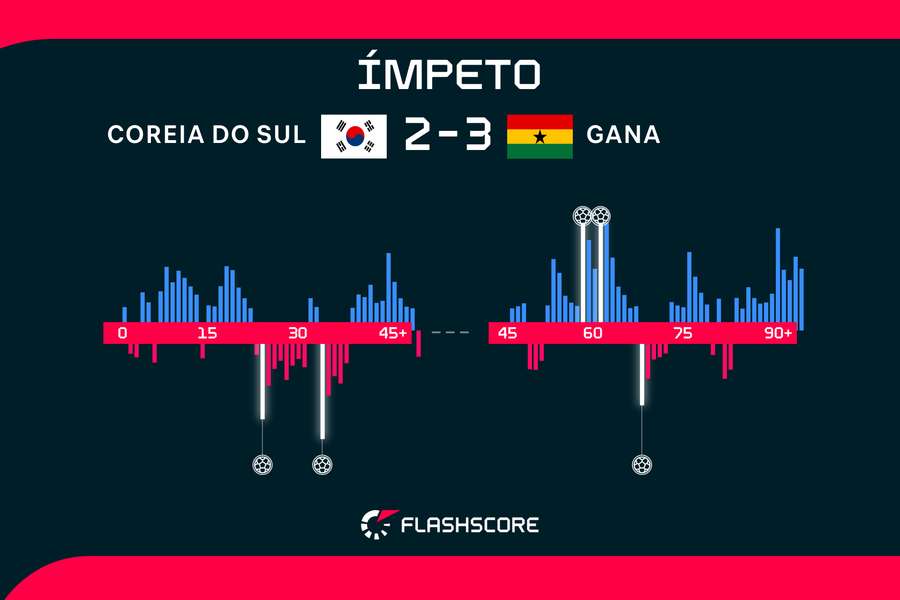 Pressão da Coreia do Sul contrastou com a objetividade do Gana