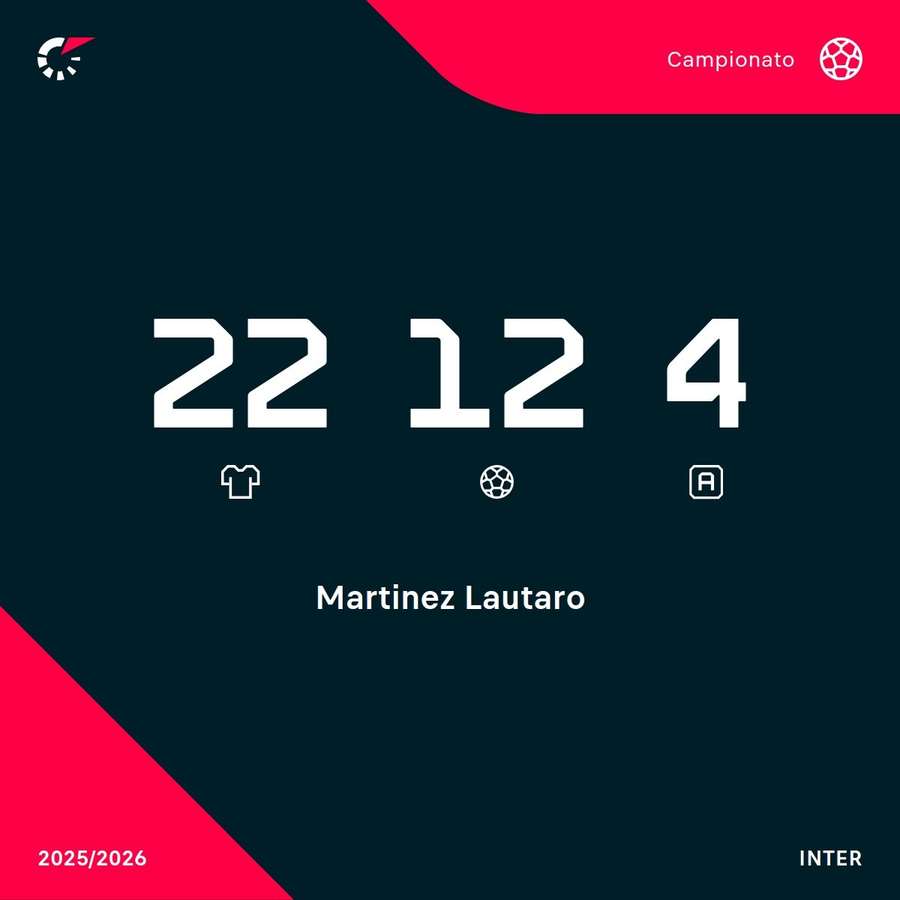 Le statistiche in Serie A di Lautaro