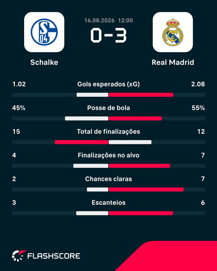 Estatísticas de Schalke 04 x Real Madrid