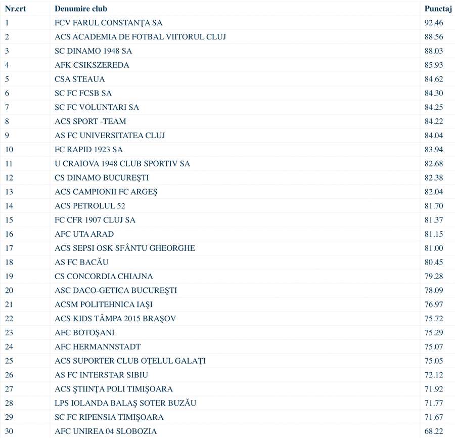 Clasamentul primelor 30 de academii Clasamentul primelor 30 de academii