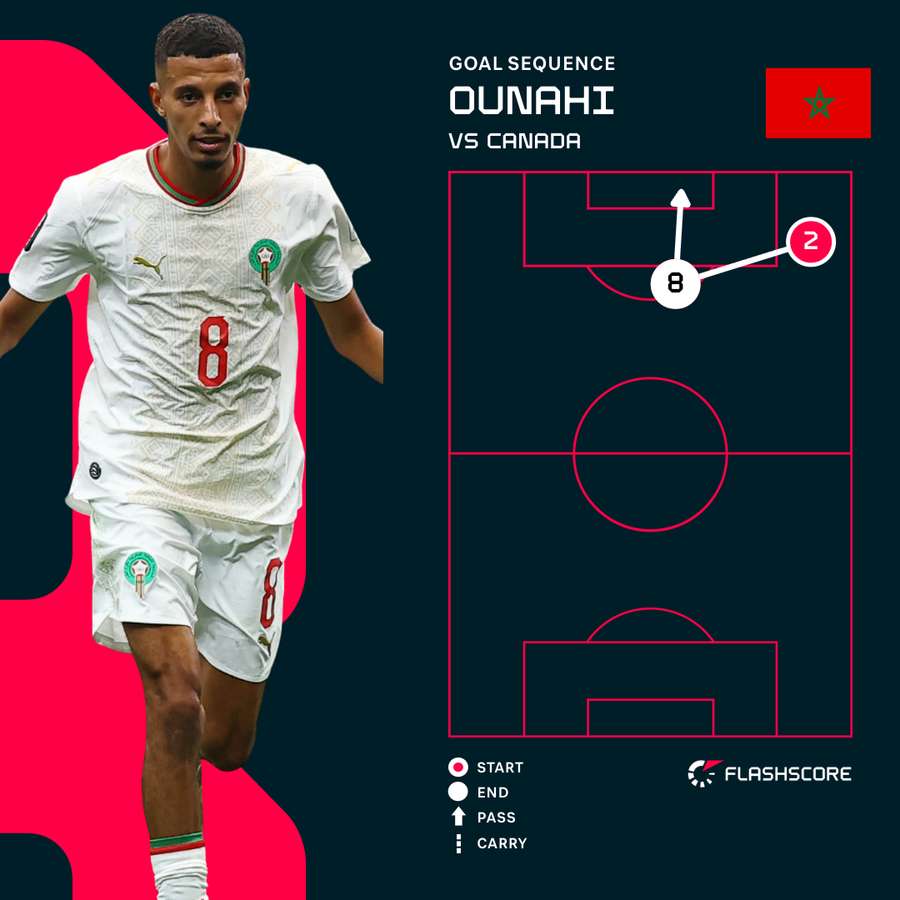 Ounahi's opening goal for Morocco Ounahi's opening goal for Morocco