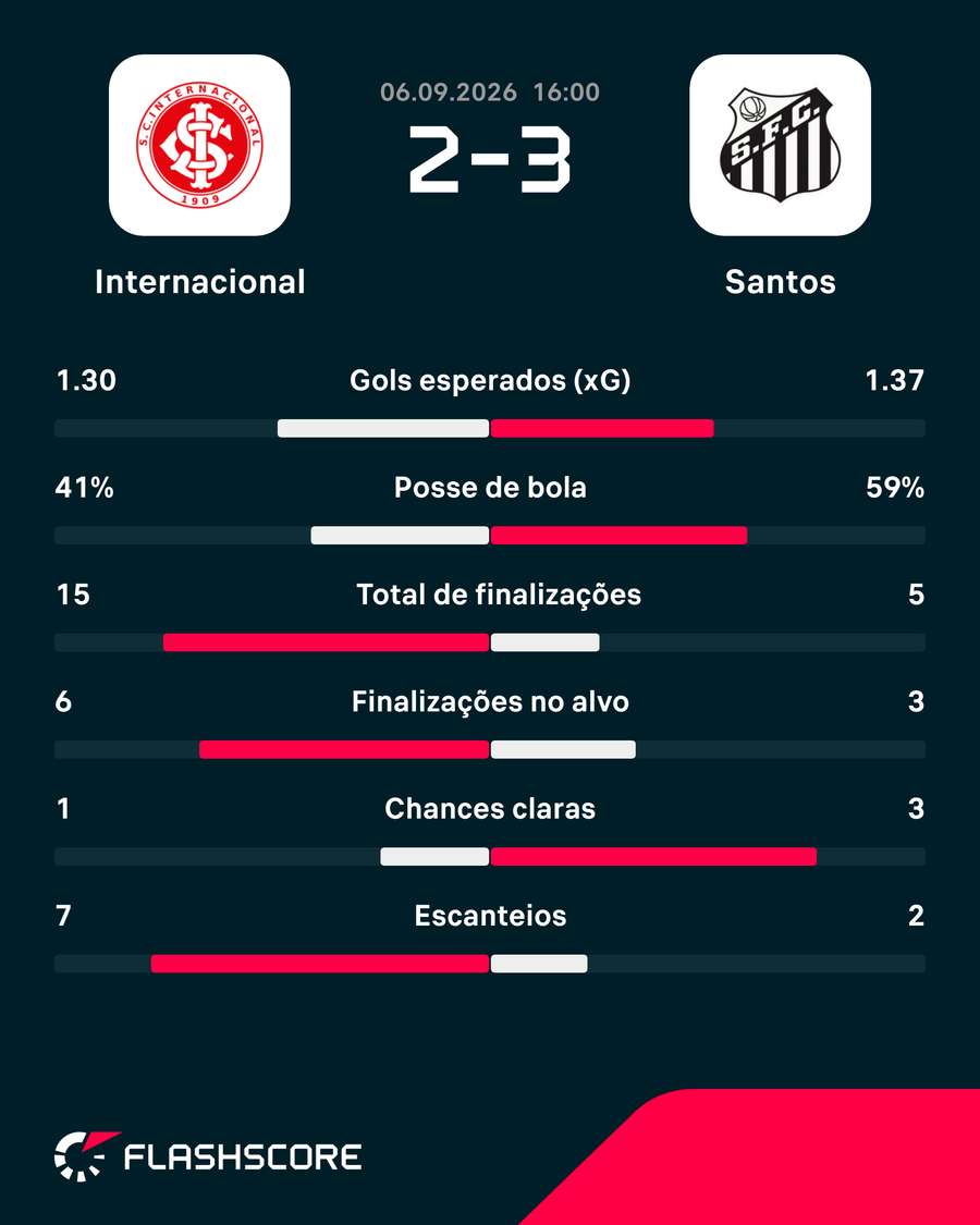 Estatísticas de Internacional x Santos Estatísticas de Internacional x Santos