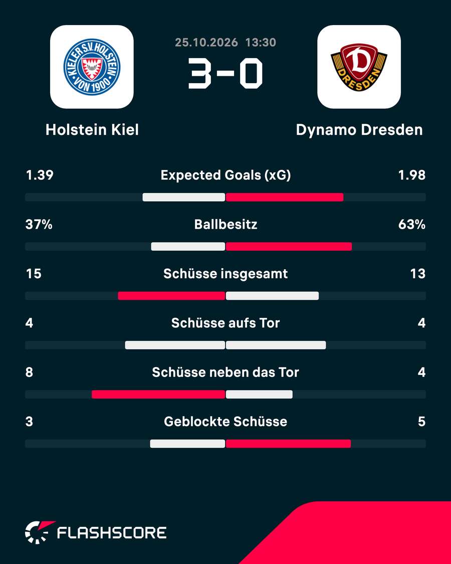 Statistiken Kiel vs. Dresden Statistiken Kiel vs. Dresden