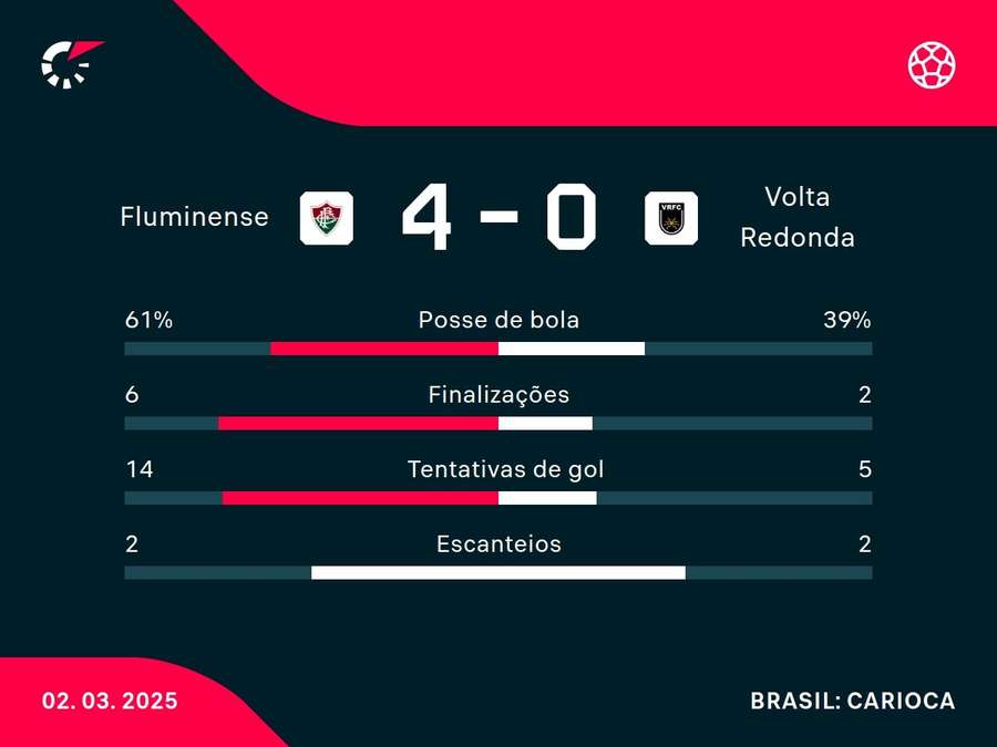 As estatísticas de Fluminense x Volta Redonda As estatísticas de Fluminense x Volta Redonda