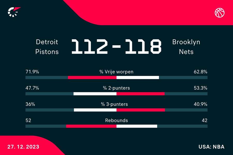 Statistieken Pistons - Nets