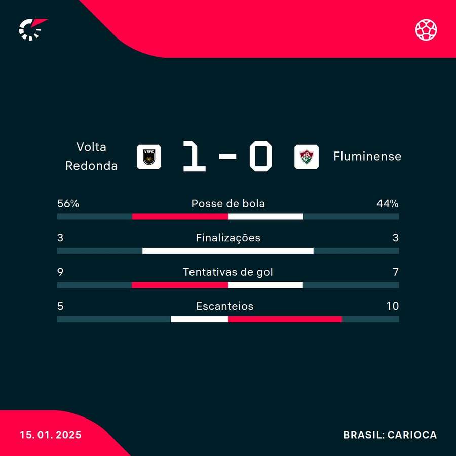 As estatísticas da vitória do Volta Redonda sobre o Fluminense