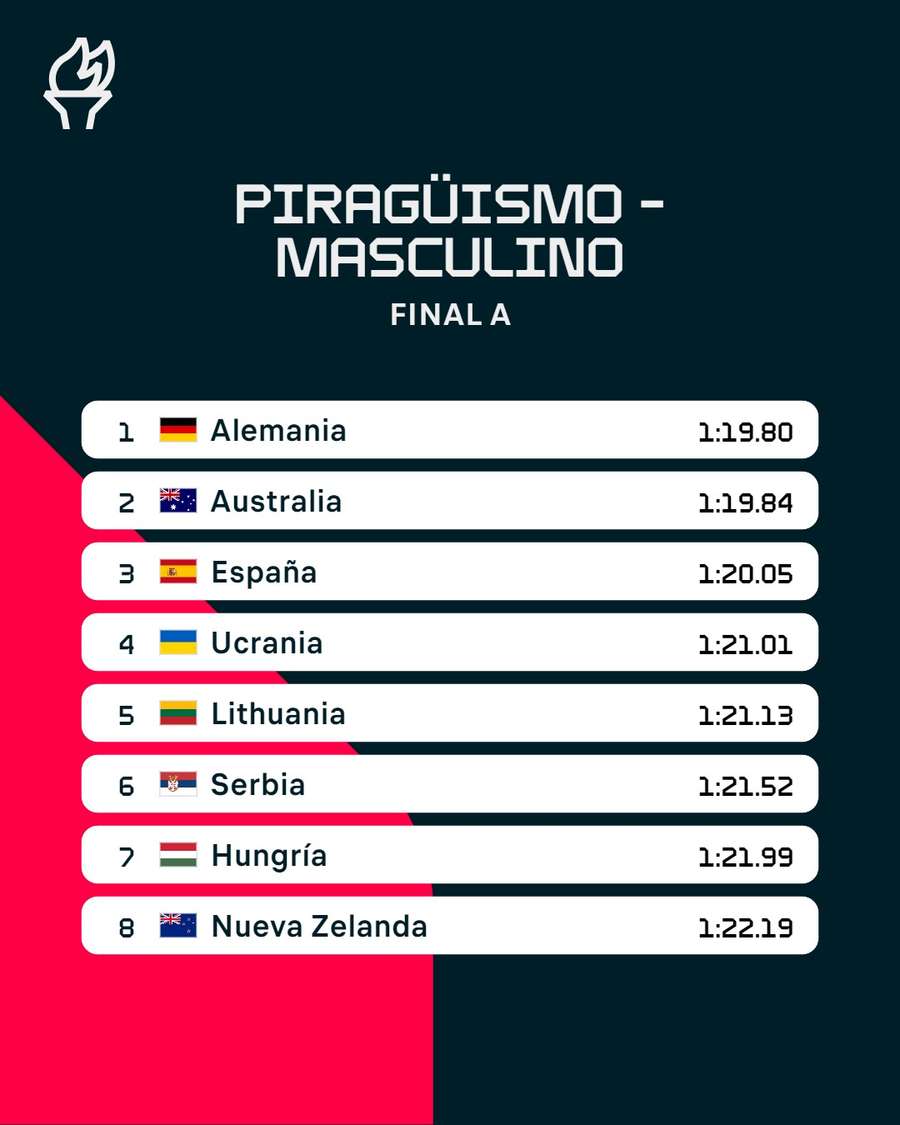 Clasificación del K4 500 masculino de piragüismo