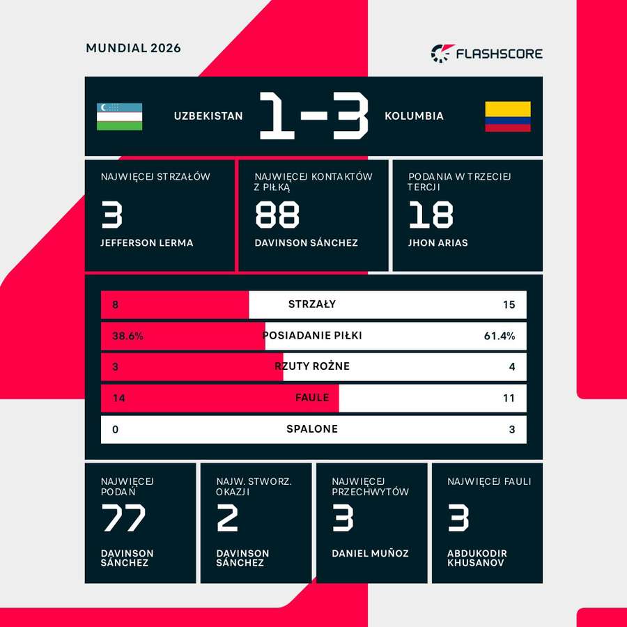 Statystyki meczu Uzbekistan – Kolumbia Statystyki meczu Uzbekistan – Kolumbia
