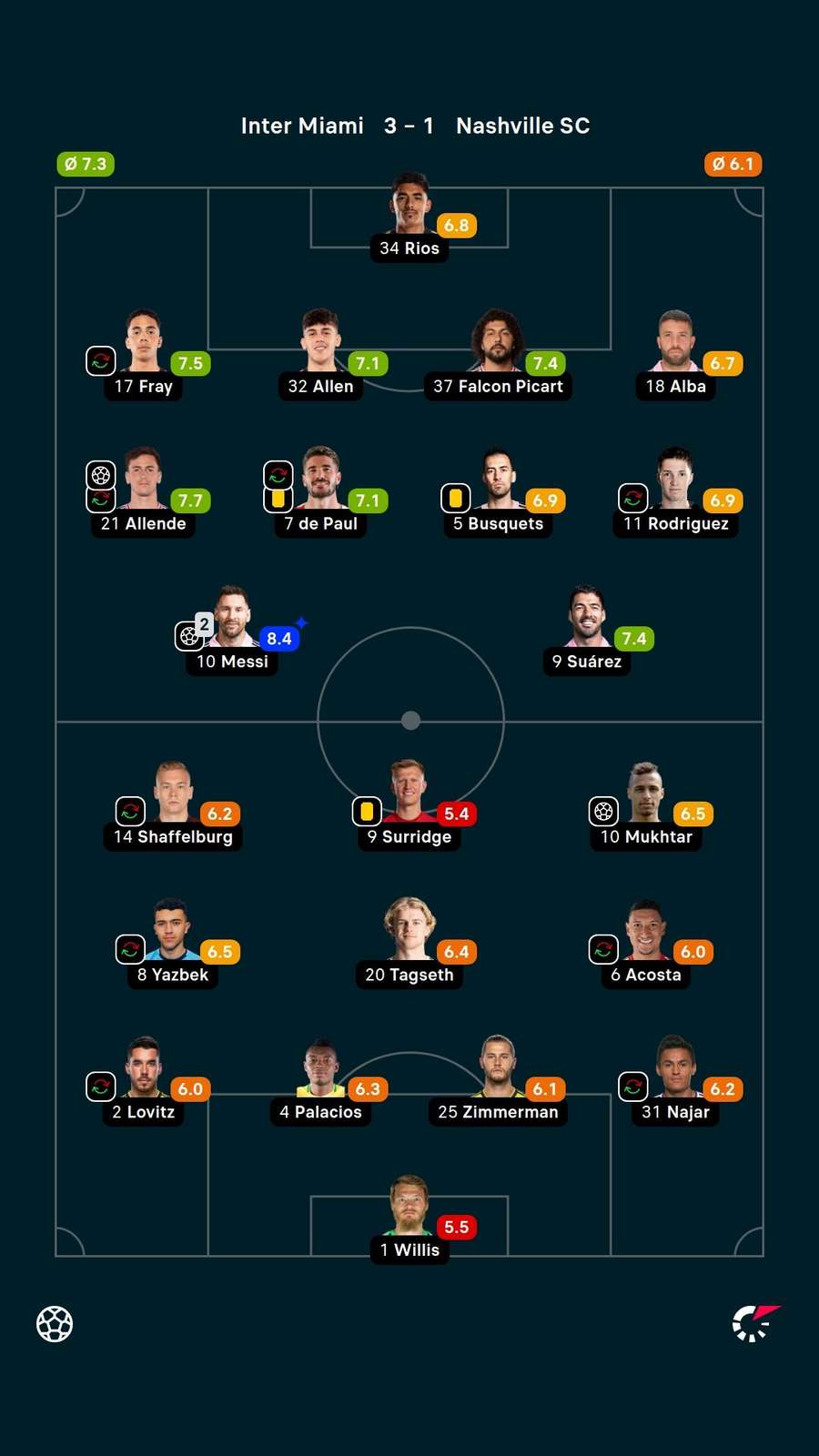 As notas dos titulares em Inter Miami x Nashville
