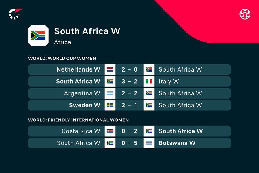 South Africa's recent matches