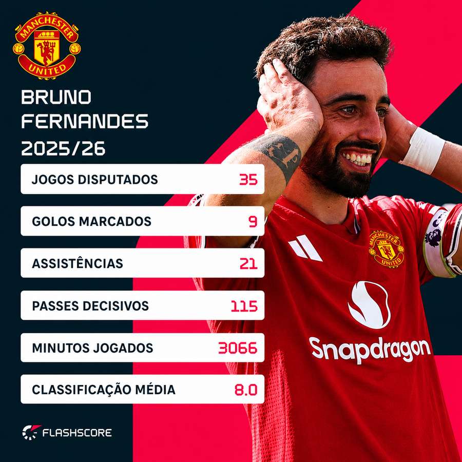 Os números de Bruno Fernandes na Premier League 2025/26 Os números de Bruno Fernandes na Premier League 2025/26