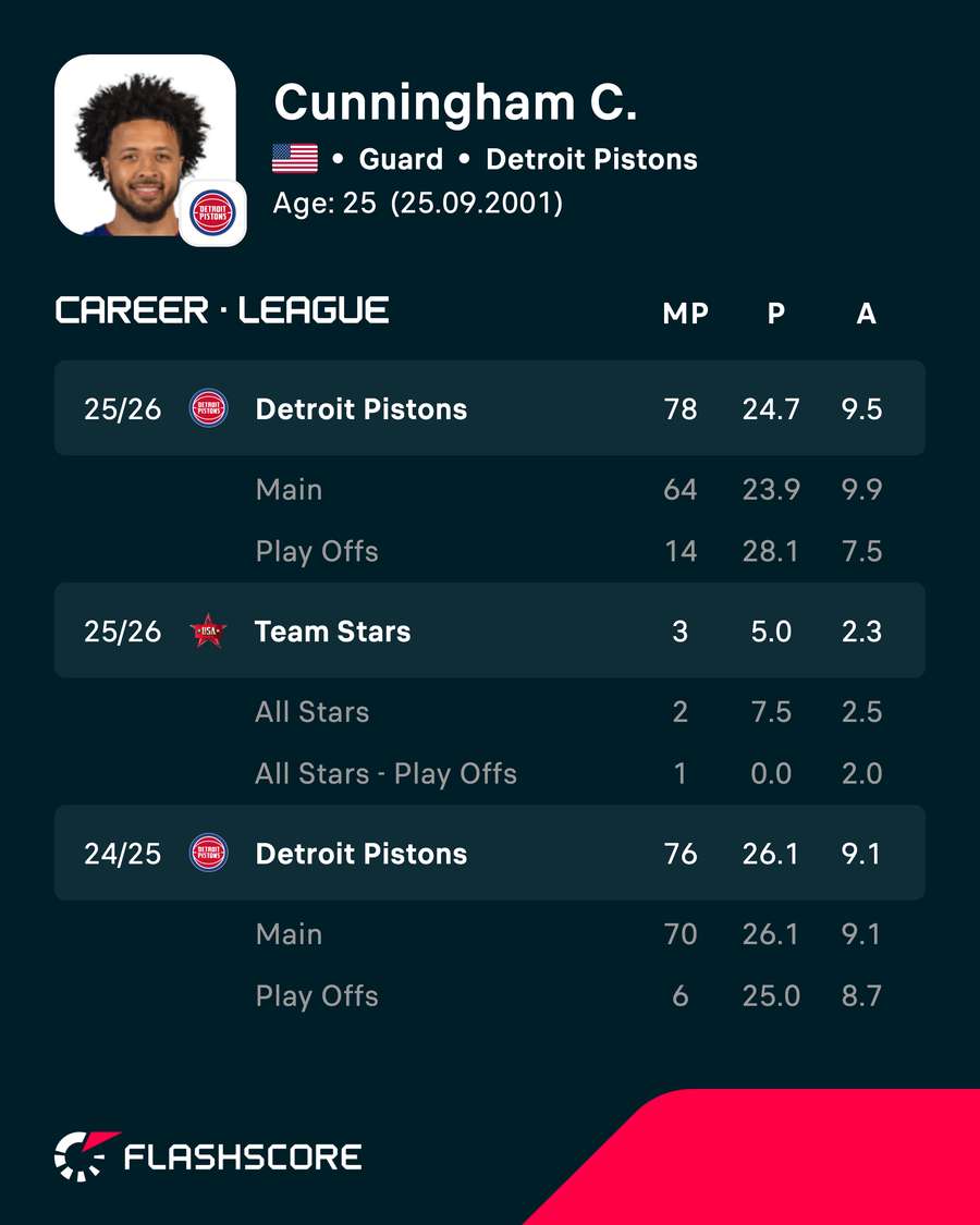 Cunningham career stats