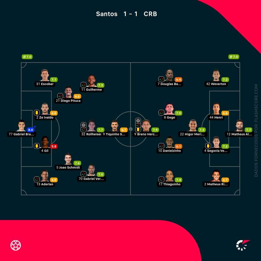 Notas dos jogadores