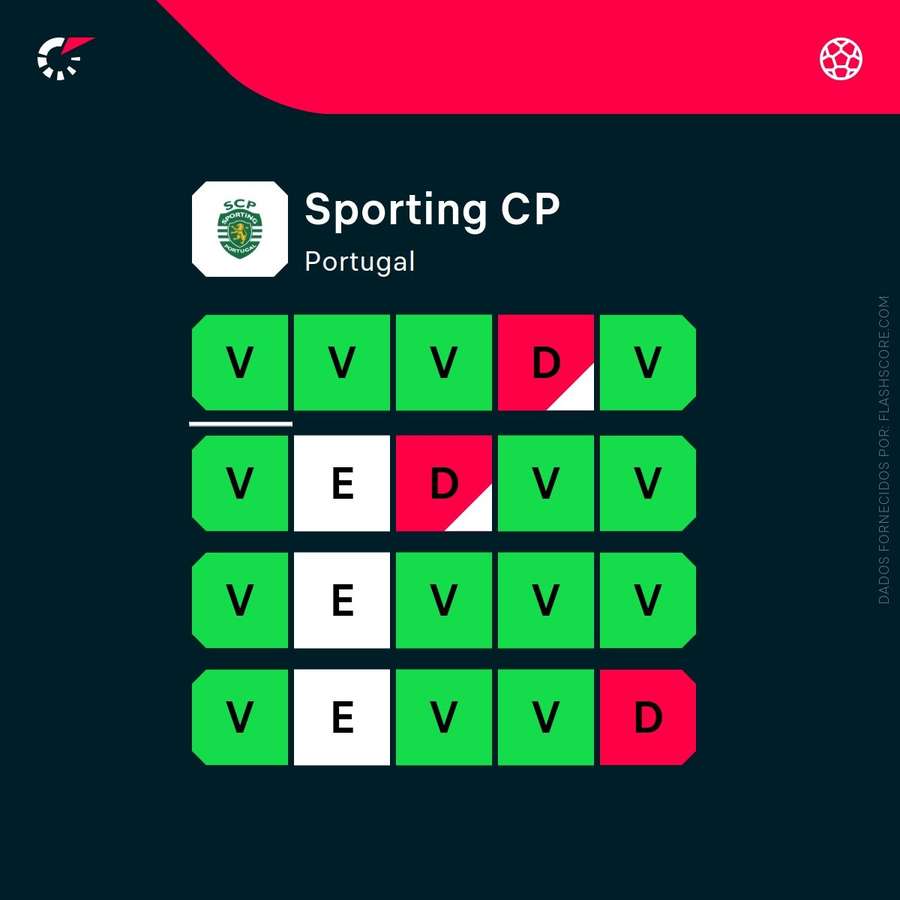 A forma recente do Sporting