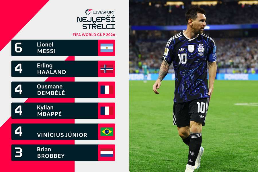 Messi je nejlepším střelcem MS 2026.