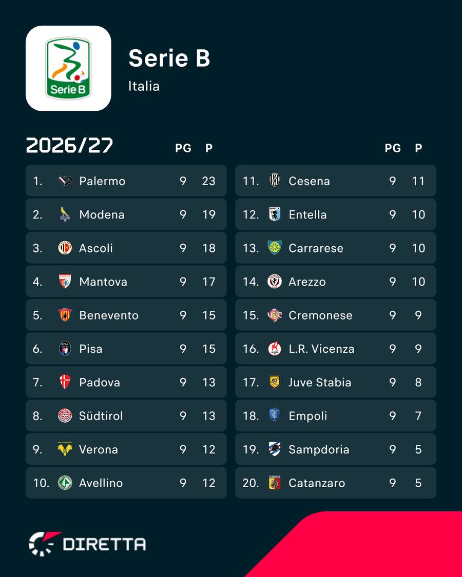 La classifica