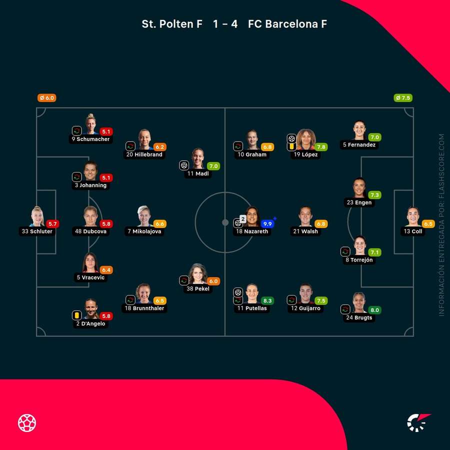 Las calificaciones de las jugadoras del St Polten-Barcelona