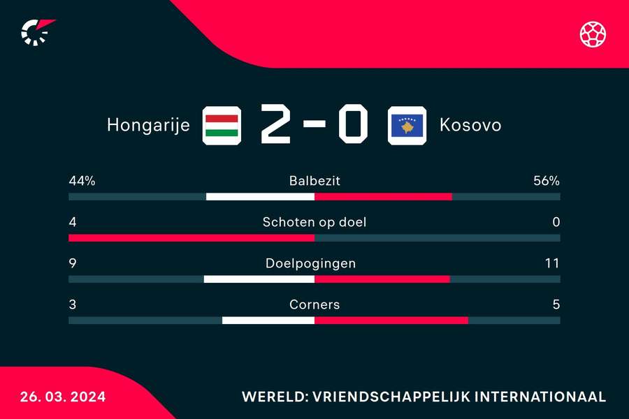 Statistieken Hongarije - Kosovo