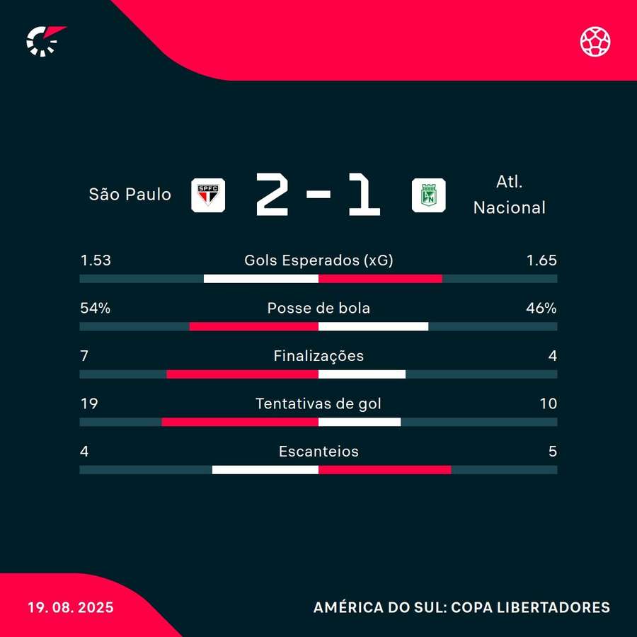 As estatísticas da classificação do São Paulo sobre o Atlético Nacional As estatísticas da classificação do São Paulo sobre o Atlético Nacional