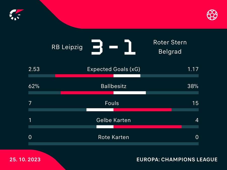 Statistiken zum Spiel: RB Leipzig vs. Roter Stern Belgrad