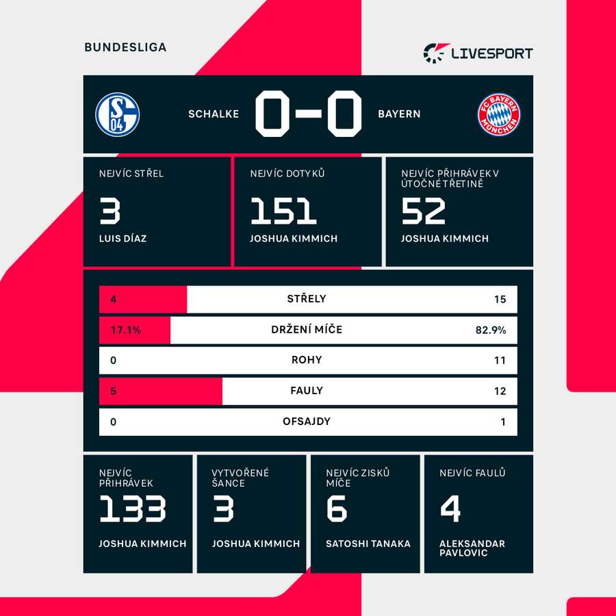 Statistiky utkání. Statistiky utkání.