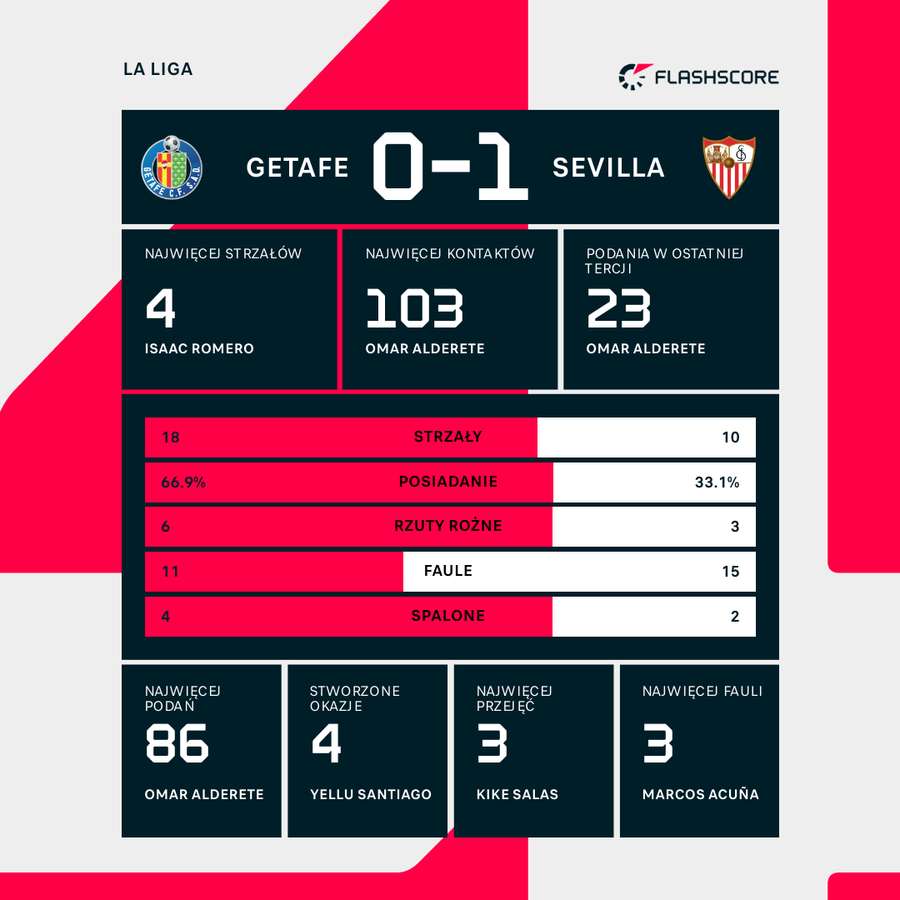Wynik i wybrane statystyki meczu Getafe-Sevilla