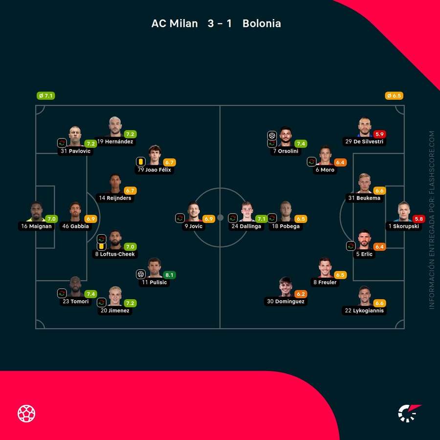 Notas del partido Notas del partido