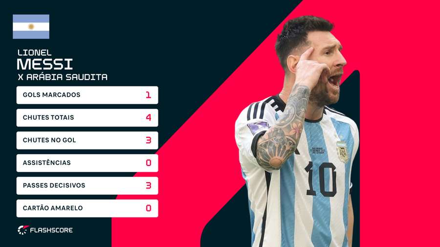 Os números de Lionel Messi na partida contra a Arábia Saudita