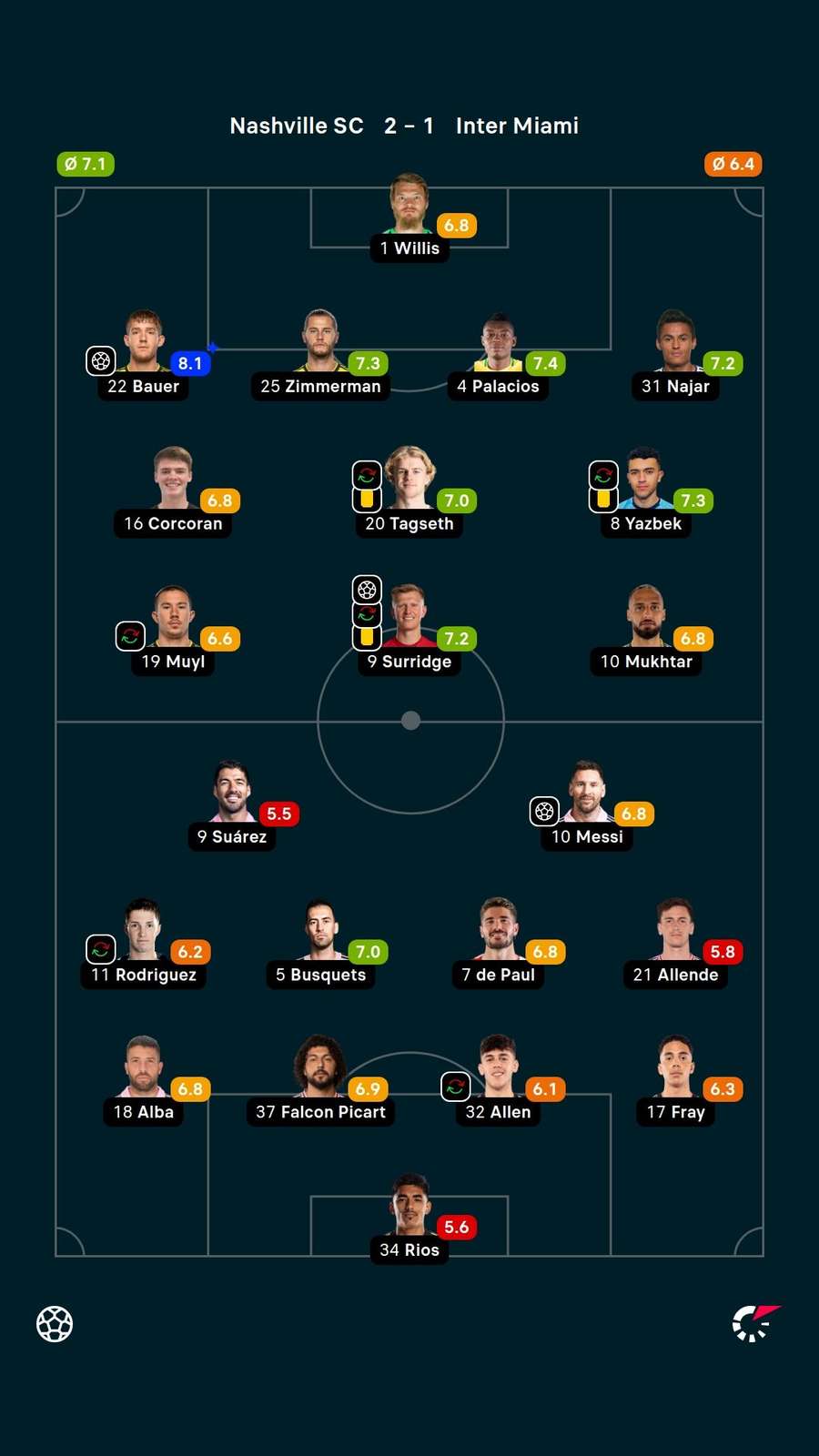 As notas dos jogadores titulares de Nashville e Inter Miami na partida As notas dos jogadores titulares de Nashville e Inter Miami na partida